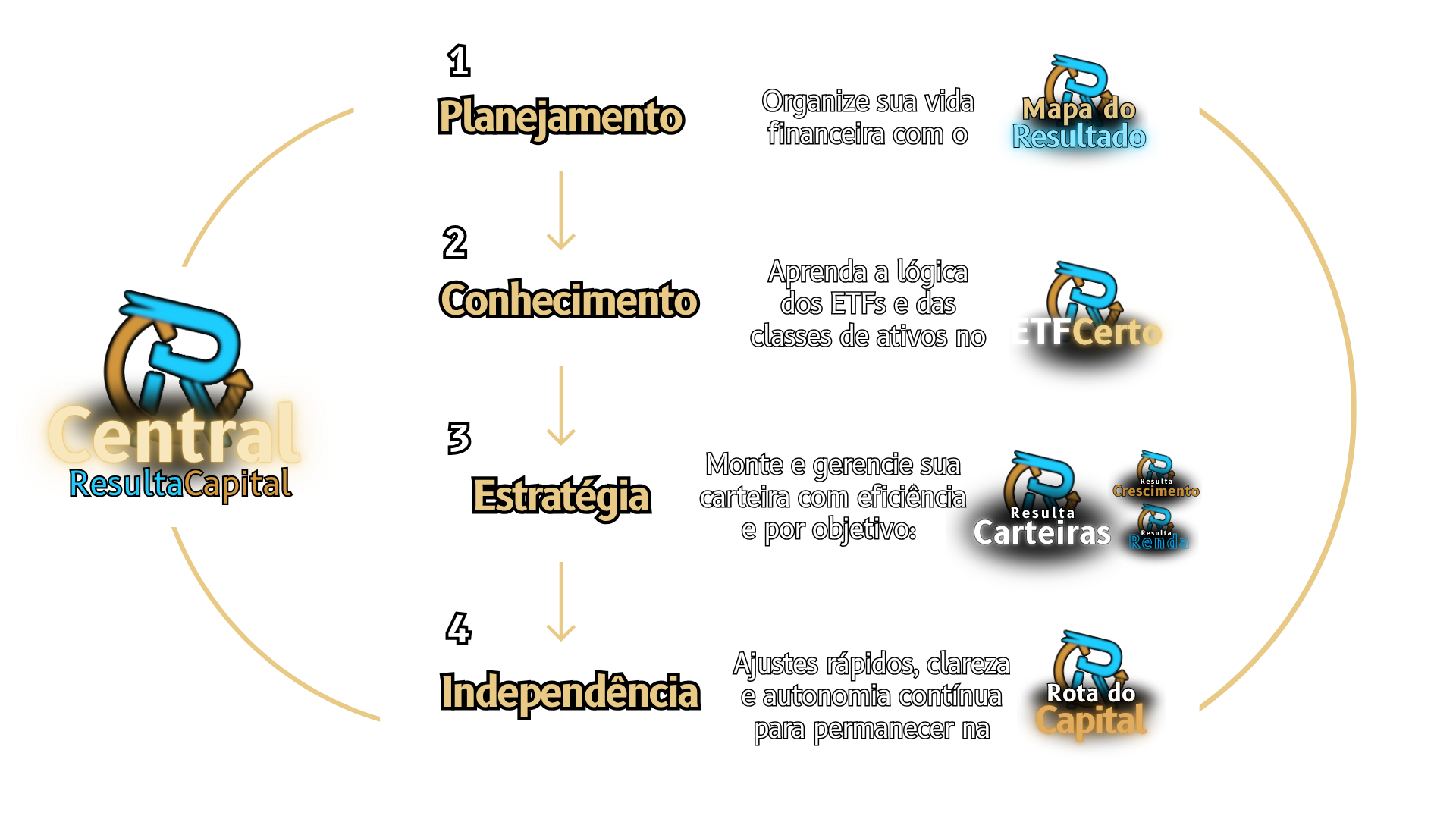 Ciclo de 4 Etapas da Central RC - Detalhado