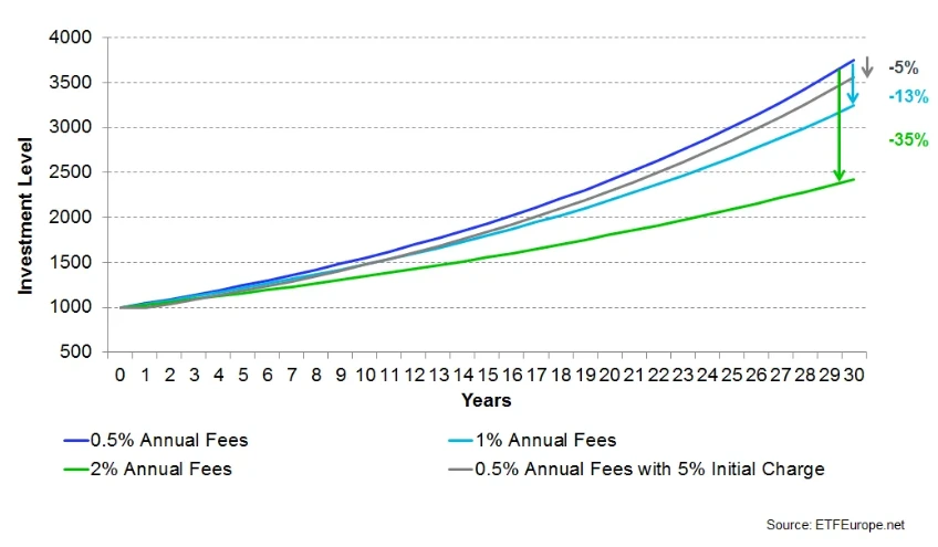 Comparativo de rentabilidade entre fundos ativos e ETFs